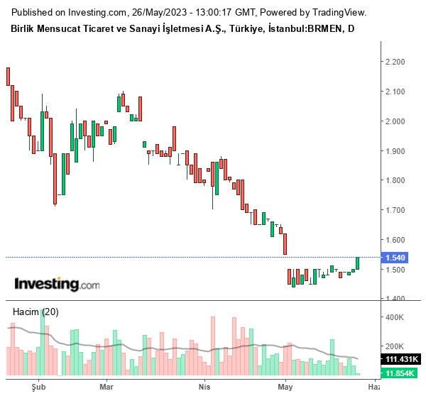 BRMEN Hisse Grafiği 26 Mayıs 2023
