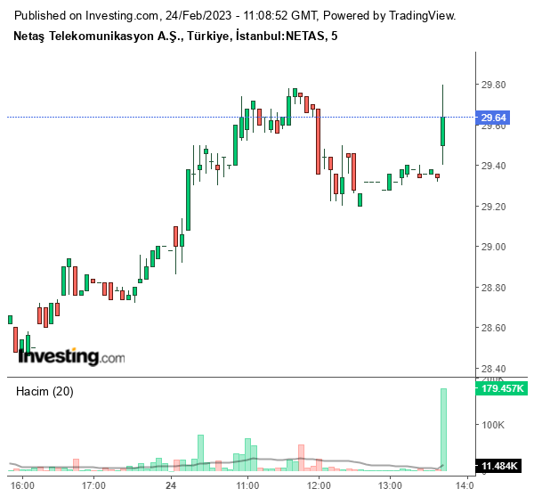 NETAS Hisse Grafiği 24 Şubat 2023