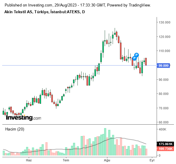 ATEKS Hisse Grafiği (29 Ağustos 2023)