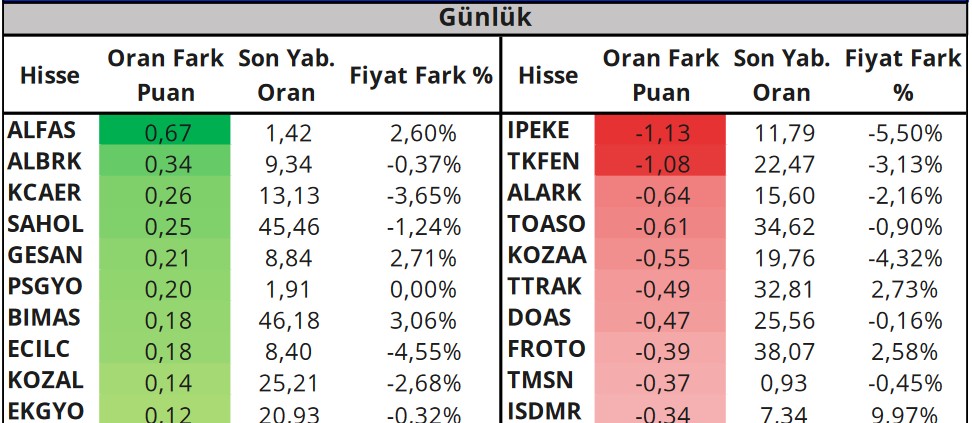 Bu Hisselere Dikkat! Yabancıların En Fazla İşlem Gerçekleştirdiği Hisseler!