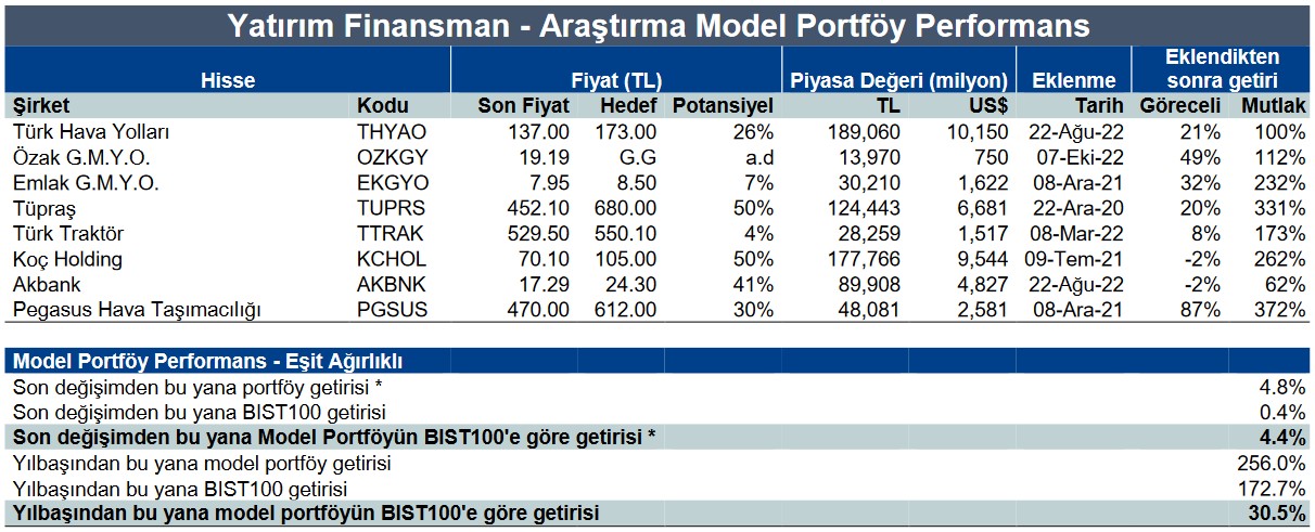 Yatırım Finansman'ın Model Portföyünde Öne Çıkan Hisseler