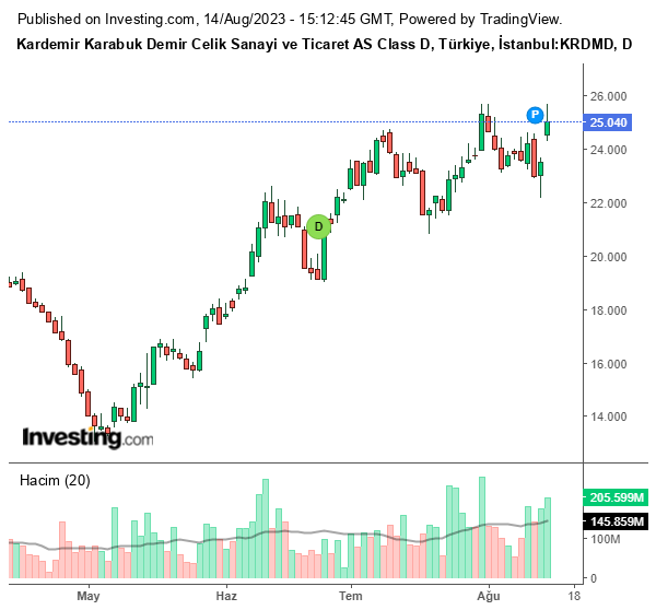 KRDMD Hisse Grafiği 14 Ağustos 2023