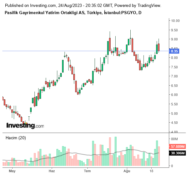 PSGYO Hisse Grafiği (24 Ağustos 2023)
