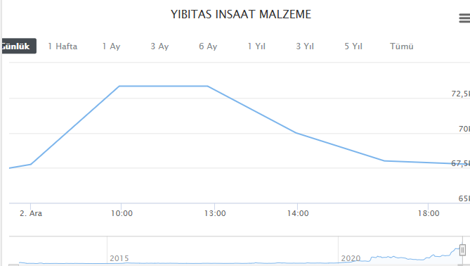 ybatas grafiği nasıl oldu