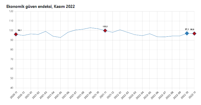 ekonomik guven endeksi