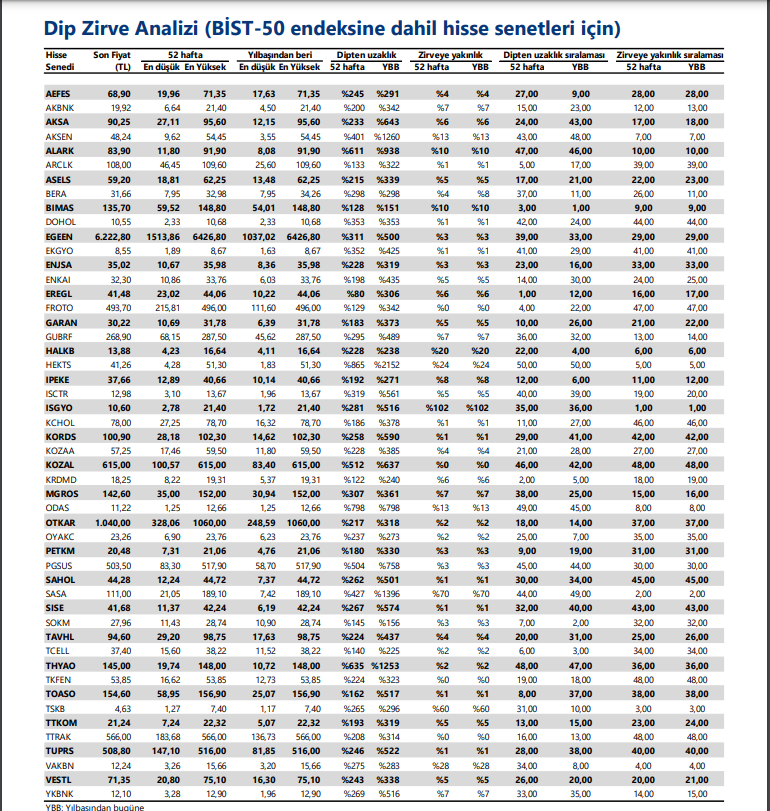 BIST50 dip ve zirve analizleri