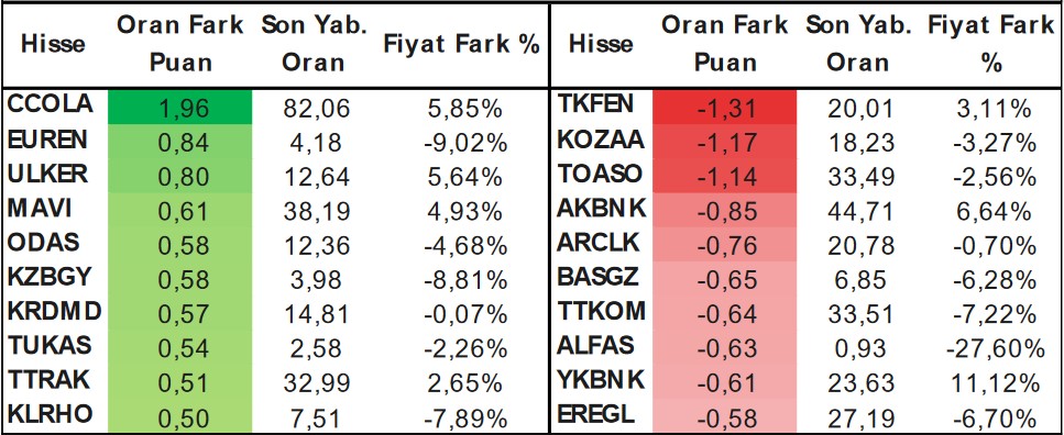 Yabancıların İlgisi Hangi Hisselerde? İşte En Çok İşlem Yapılan Hisseler!