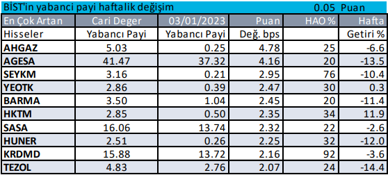 Yabancılar Bu Hafta Hangi Hisseyi Aldı?