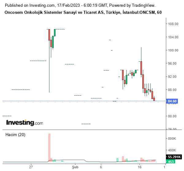ONCSM Hisse Grafiği 16 Şubat 2023