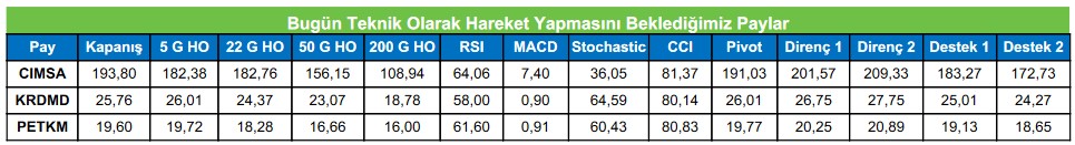 Hangi Hisselerde Yükseliş Bekleniyor? İşte Bugün Teknik Hareket Beklenen 3 Hisse!