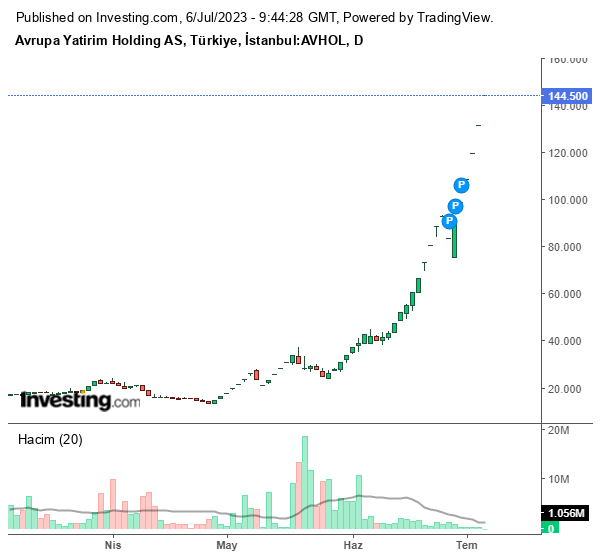 AVHOL Hisse Grafiği 6 Temmuz 2023