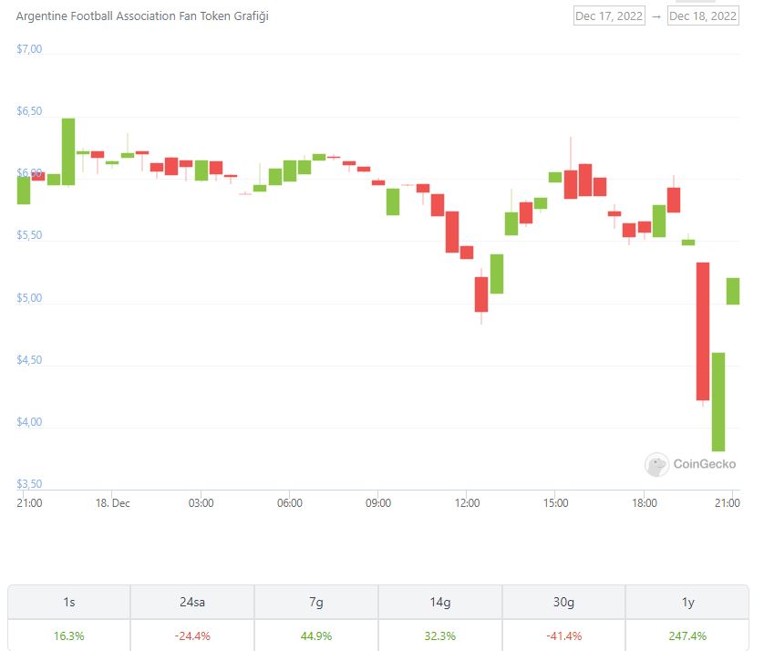 Argentine Football Association Fan Token (ARG) Fiyat Grafiği