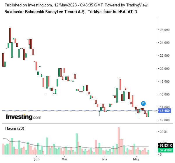 BALAT Hisse Grafiği 12 Mayıs 2023