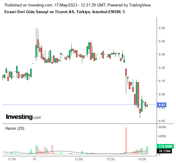 ENSRI Hisse Grafiği 17 Mayıs 2023