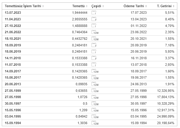 EGPRO Şirketinin Temettü Geçmişi