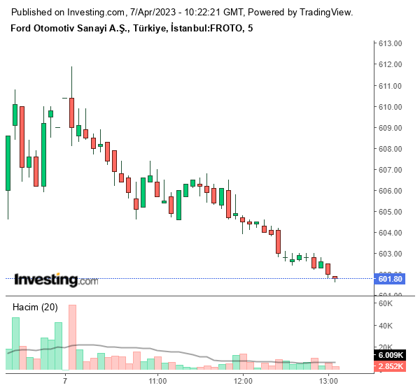 FROTO Hisse Grafiği 7 Nisan 2023