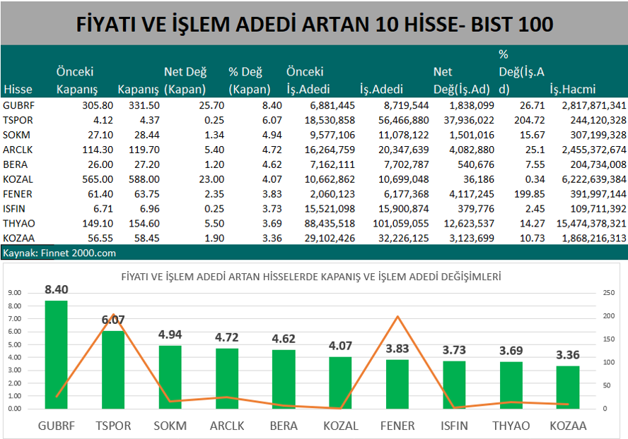 Borsada Alımların Hızlandığı Hisse Senetleri (20 Ocak 2023)