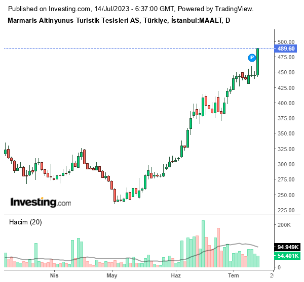 MAALT Hisse Grafiği 14 Temmuz 2023