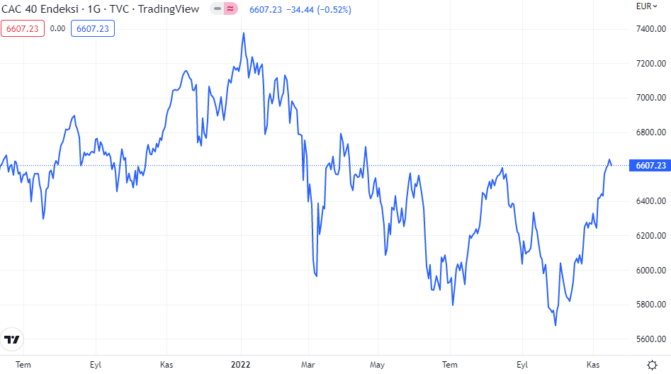 cac40 grafiği nasıl oldu