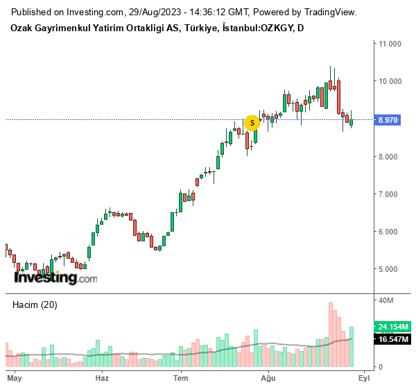 OZKGY Hisse Grafiği 29 Ağustos 2023