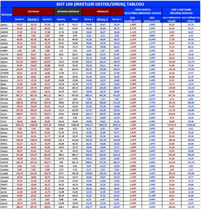 BIST 100 Hisseleri Teknik Analizi (3 Mart 2023)