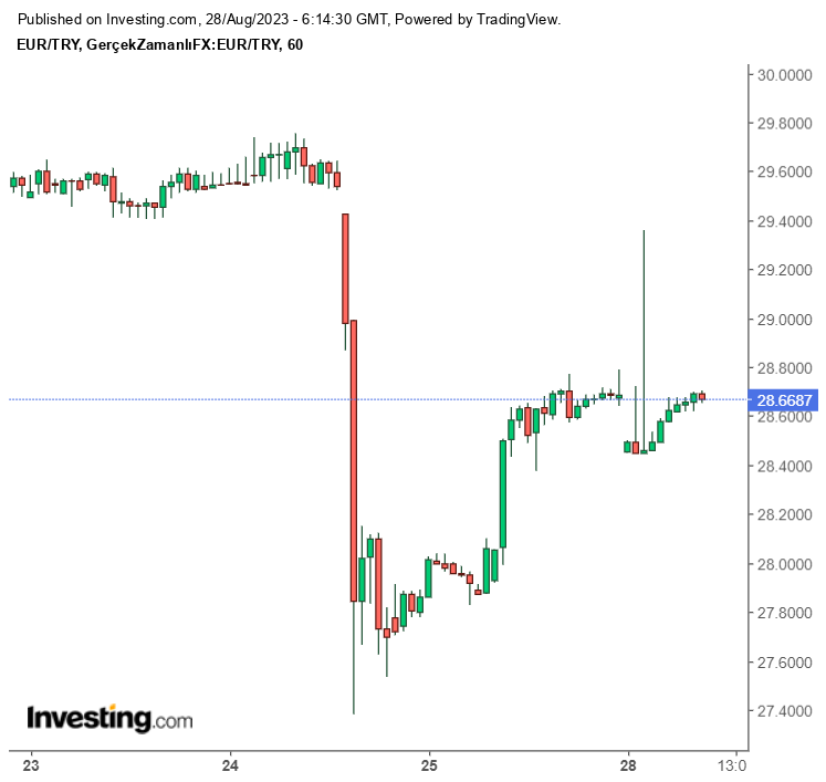 Euro Ne Kadar?