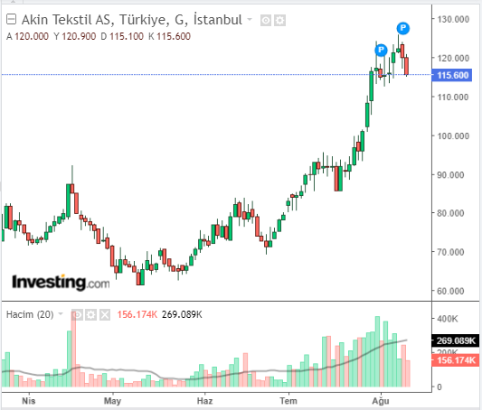 ATEKS Hisse Grafiği