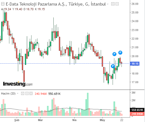 E-Data Teknoloji Pazarlama A.Ş. (EDATA) 