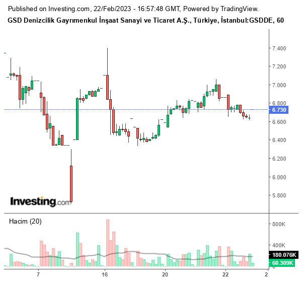 GSDDE Hisse Grafiği 22 Şubat 2023