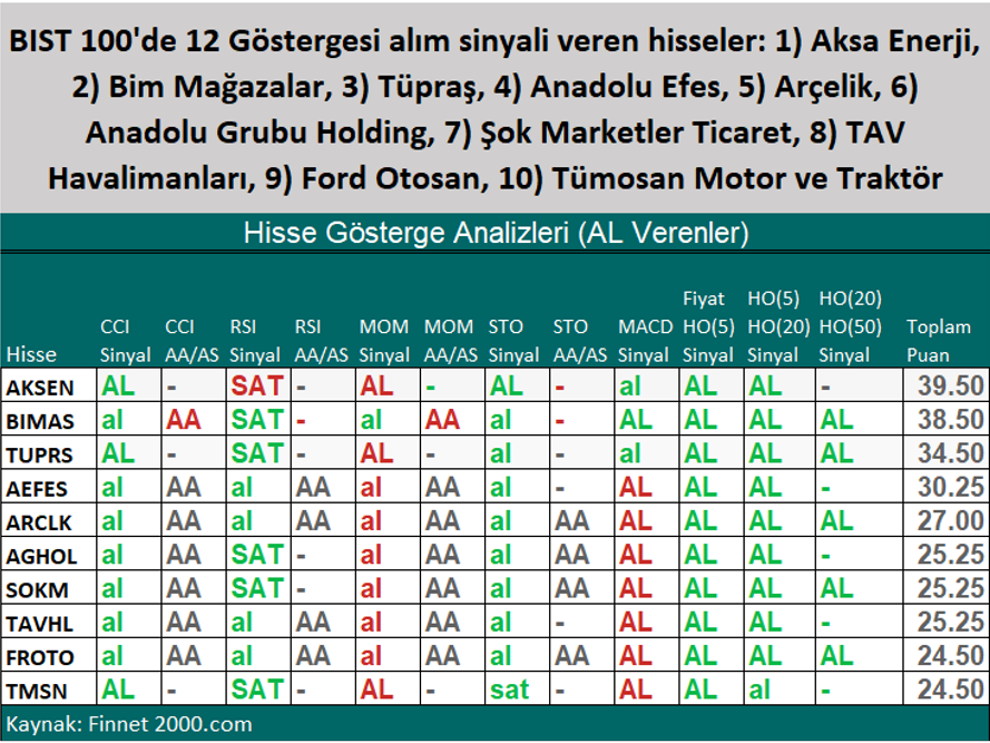 Alım Sinyali Veren Hisseler