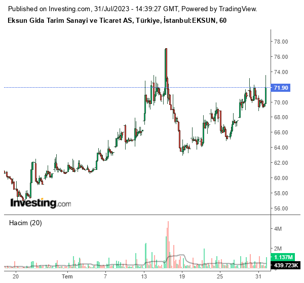 EKSUN Hisse Grafiği 31 Temmuz 2023