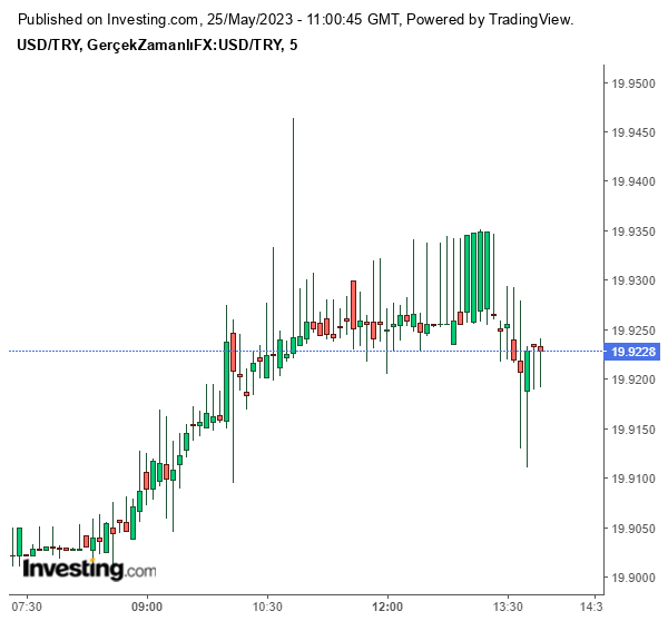 Dolar/TL Güncel Grafik 25 Mayıs 2023