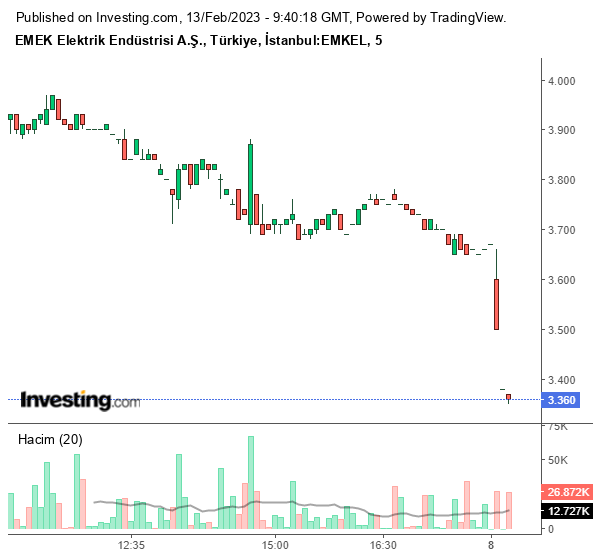 EMKEL Hisse Grafiği 13 Şubat 2023