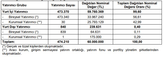 KTLEV Halka Arz Sonuçları