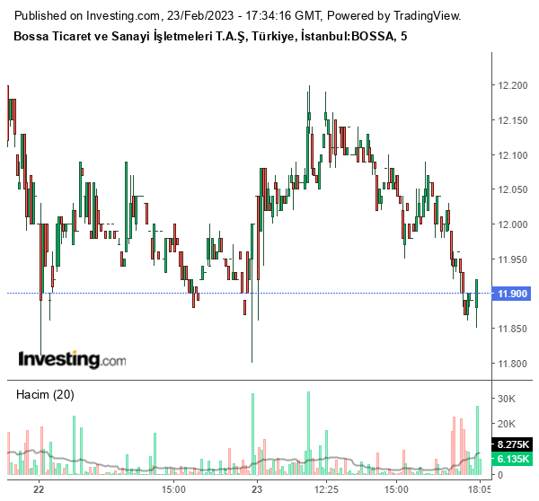 BOSSA Hisse Grafiği 22 Şubat 2023
