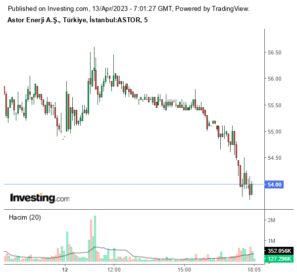 ASTOR Hisse Grafiği 13 Nisan 2023