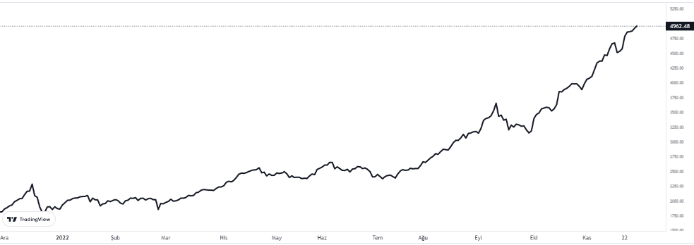 bist100 grafiği nasıl oldu