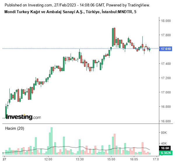 MNDTR Hisse Grafiği 27 Şubat 2023