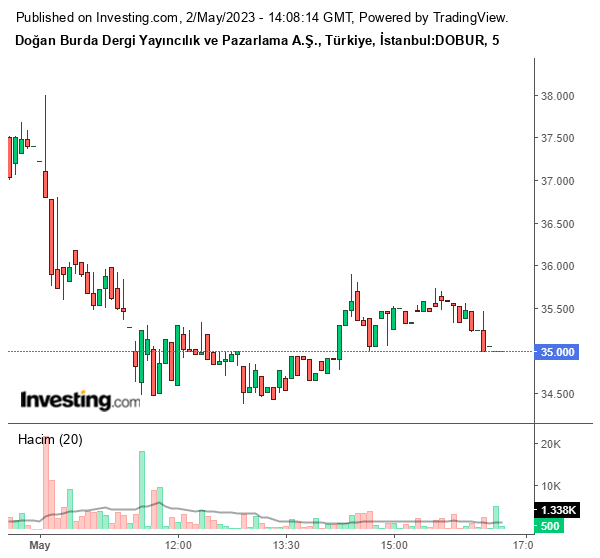 DOBUR Hisse Grafiği 2 Mayıs 2023