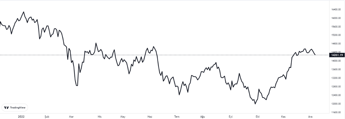 dax grafiği nasıl oldu