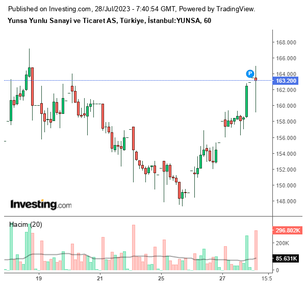 YUNSA Hisse Grafiği 28 Temmuz 2023
