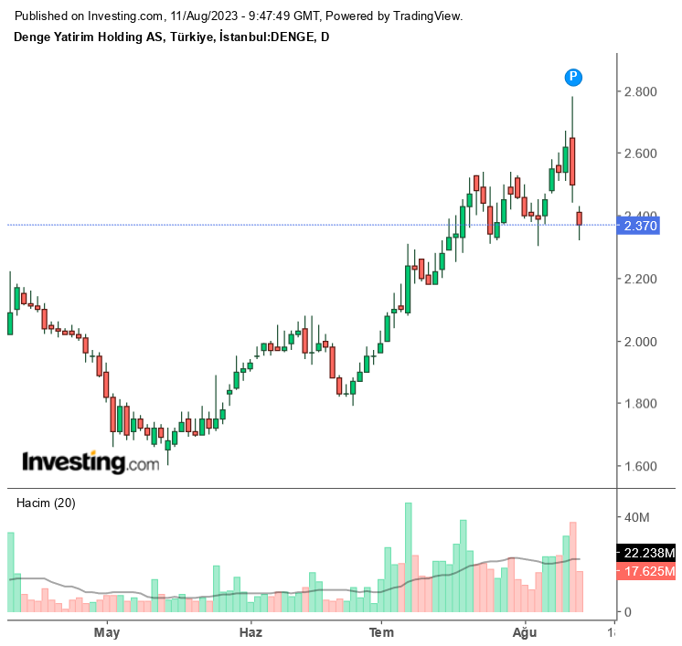 Denge Yatırım (DENGE) 2023 2. Çeyrek Bilançosu Açıklandı! Net Zarar 82,5 Milyon TL! 