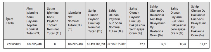 Reysaş Taşımacılık (RYSAS) Hisse Alımı Açıklaması