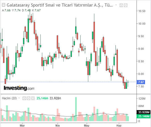 Galatasaray Sportif Sınai ve Ticari Yatırımlar A.Ş. (GSRAY)