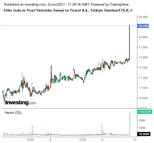 ETILR Hisse Grafiği 5 Haziran 2023