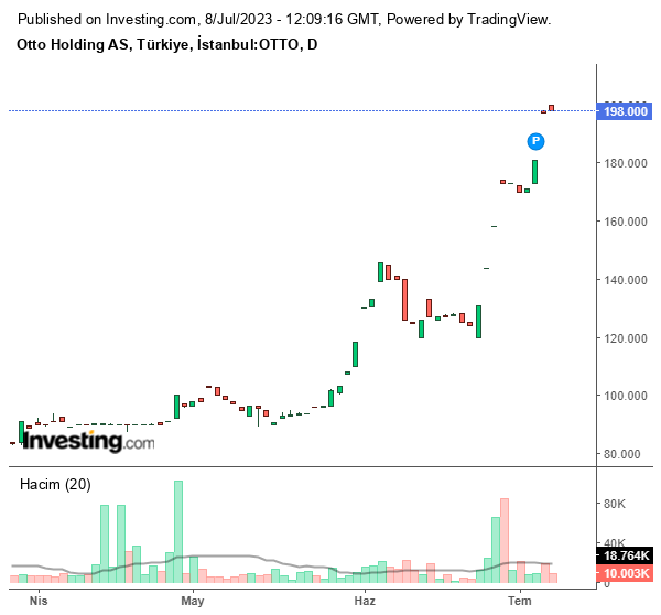 OTTO Hisse Grafiği 8 Temmuz 2023