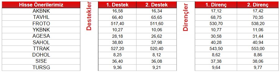 Aracı Kurum Uyardı! 4 Hissede “AL”, 12 Hissede “SAT” Sinyali!