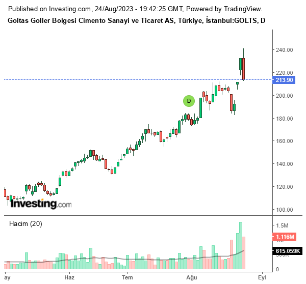 GOLTS Hisse Grafiği (24 Ağustos 2023)