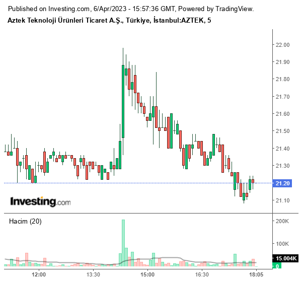 AZTEK Hisse Grafiği 6 Nisan 2023