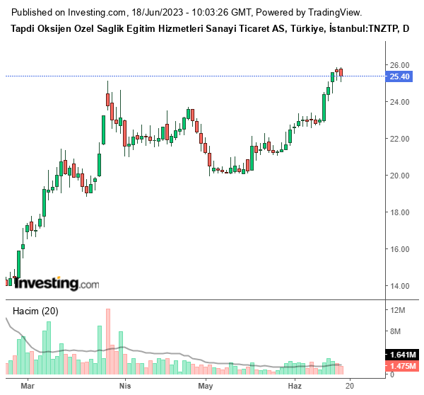 TNZTP Hisse Grafiği 18 Haziran 2023